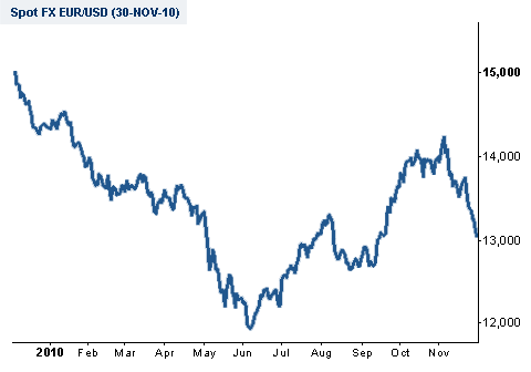 101201 eur usd.gif