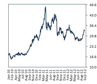 Silver performance chart