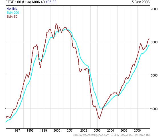 IG Index - Indicators