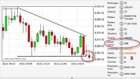 Three bars on the initial trend reading