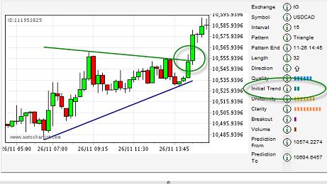 Two bars on the initial trend reading