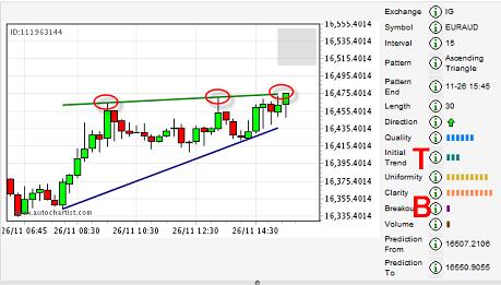 A three-bar initial trend reading and a low breakout reading