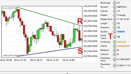 Triangle and pennant patterns are like a coiled spring