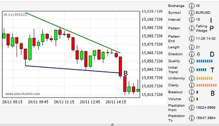 EUR/USD 15-minute chart