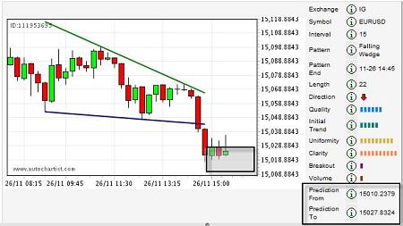 EUR/USD 15-minute chart