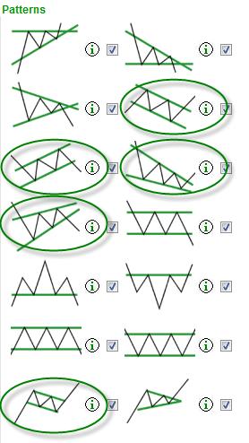 Examples of trending patterns