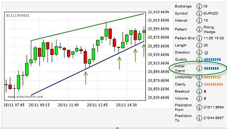 A rising wedge pattern