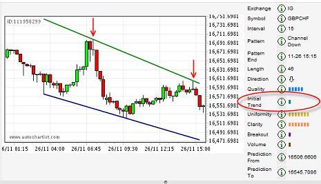 A downtrending pattern