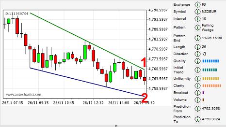 A falling wedge pattern