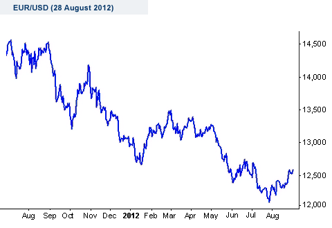 EUR/USD (28 August) chart