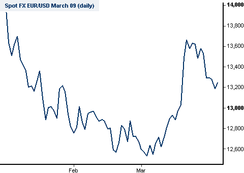 EUR/USD year-to-date chart