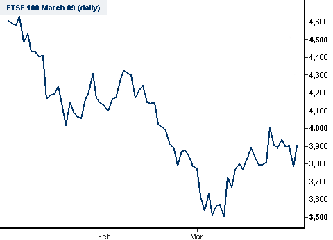 FTSE<sup>®</sup> 100 year-to-date chart