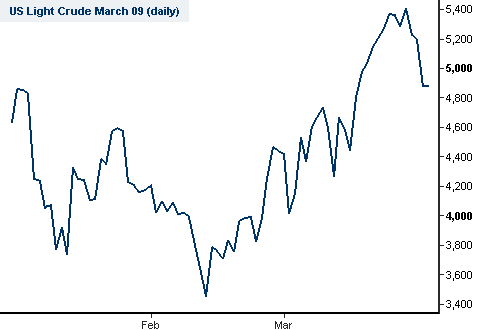 Crude oil year-to-date chart