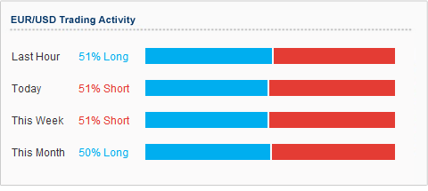 Euro Trading Activity chart
